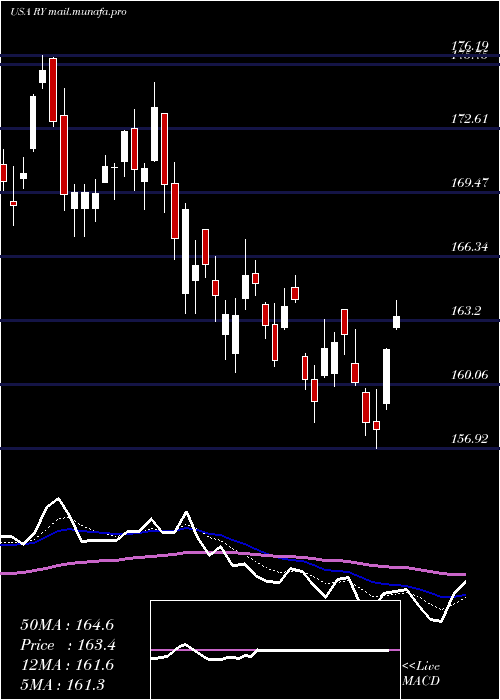  Daily chart RoyalBank