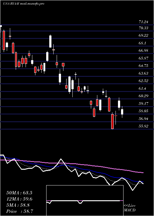  Daily chart RyanairHoldings