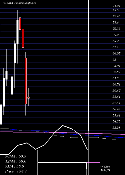  monthly chart RyanairHoldings