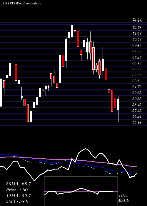  weekly chart RyanairHoldings