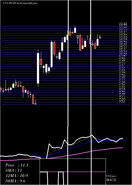  Daily chart RayonierAdvanced