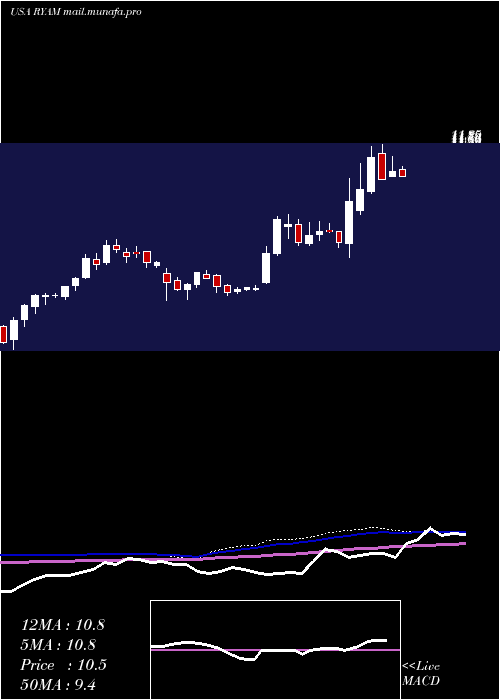  weekly chart RayonierAdvanced