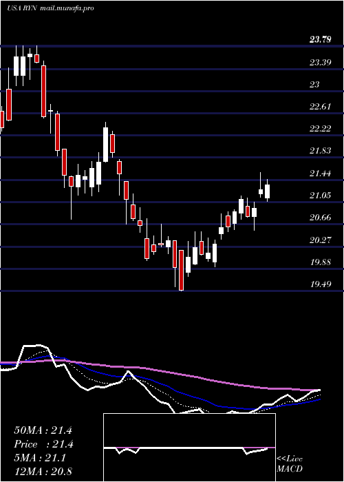  Daily chart RayonierInc