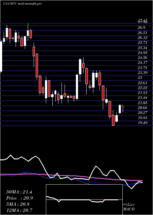 weekly chart RayonierInc