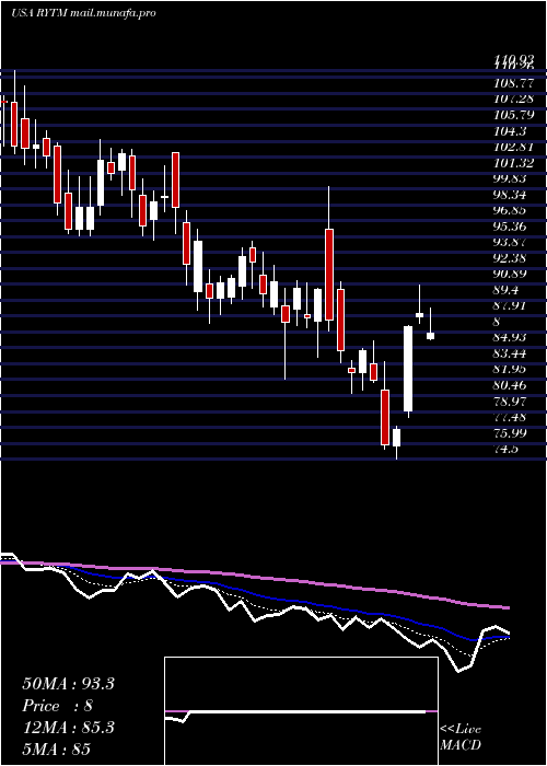  Daily chart RhythmPharmaceuticals