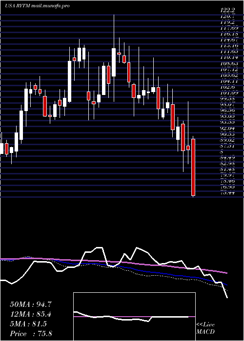  weekly chart RhythmPharmaceuticals