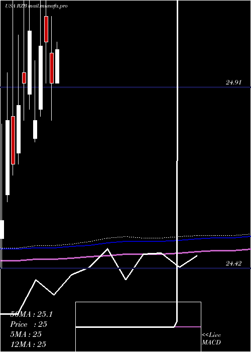  monthly chart ReinsuranceGroup
