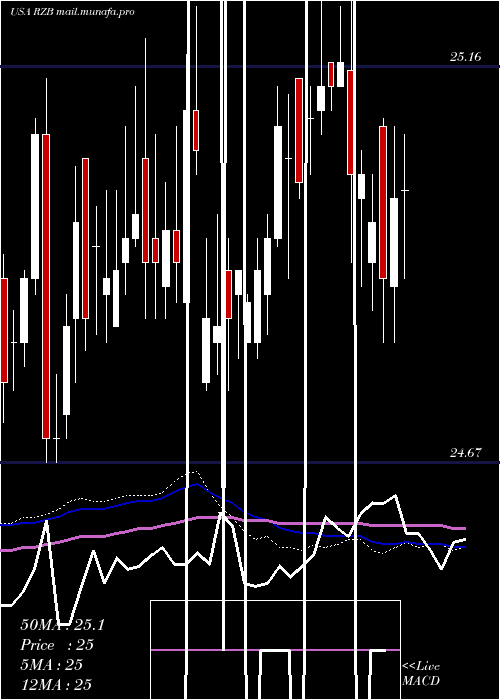  weekly chart ReinsuranceGroup