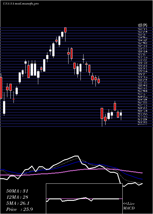  Daily chart SeabridgeGold