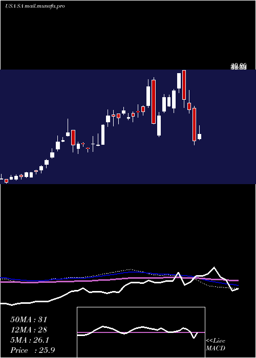  weekly chart SeabridgeGold