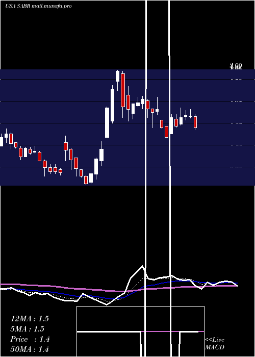  Daily chart SabreCorporation