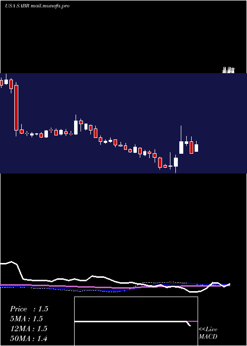  weekly chart SabreCorporation