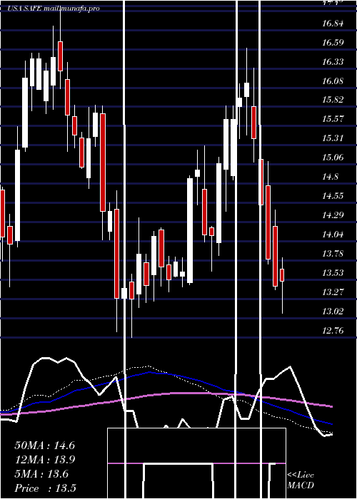 weekly chart SafeholdInc