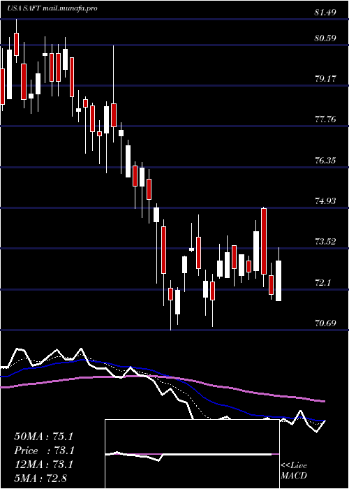  Daily chart SafetyInsurance
