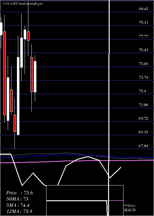  monthly chart SafetyInsurance