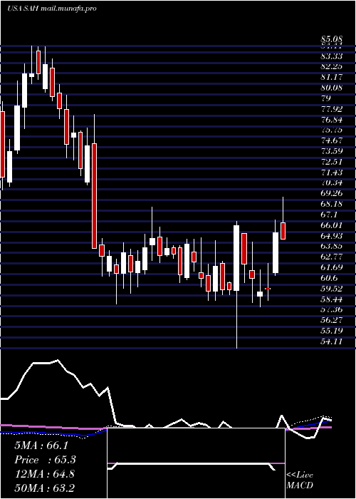  weekly chart SonicAutomotive