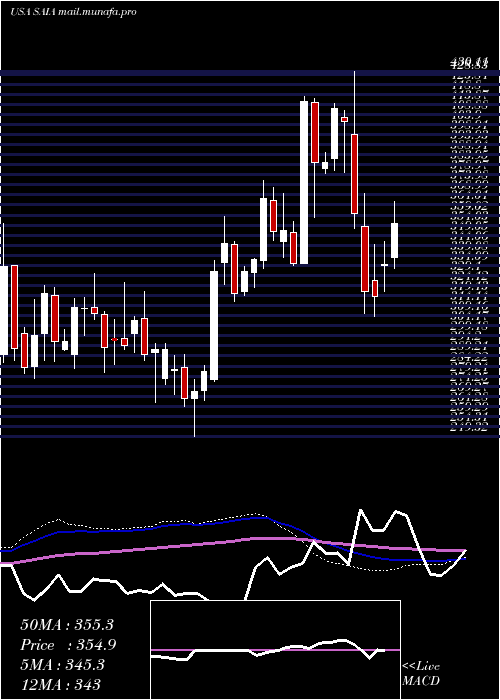  weekly chart SaiaInc