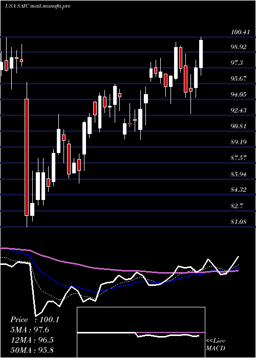  Daily chart ScienceApplications