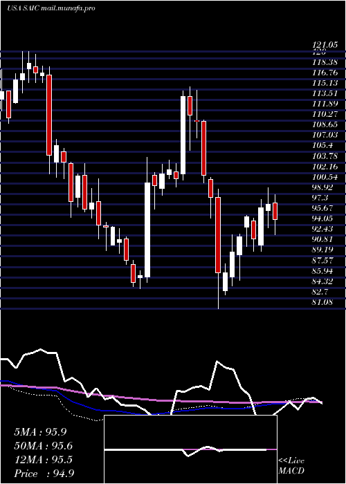  weekly chart ScienceApplications