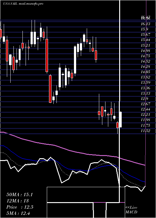  Daily chart SailpointTechnologies
