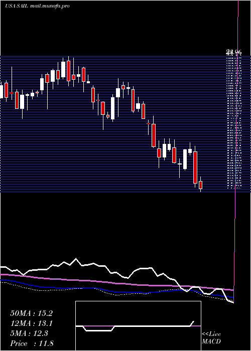  weekly chart SailpointTechnologies