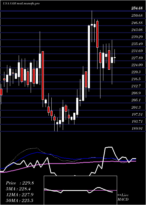  weekly chart BostonBeer
