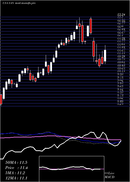  weekly chart BancoSantander