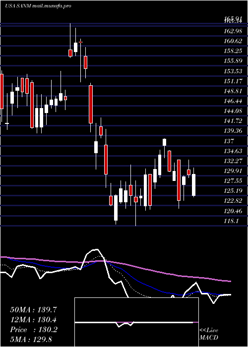 Daily chart SanminaCorporation