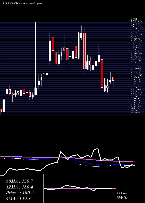  weekly chart SanminaCorporation