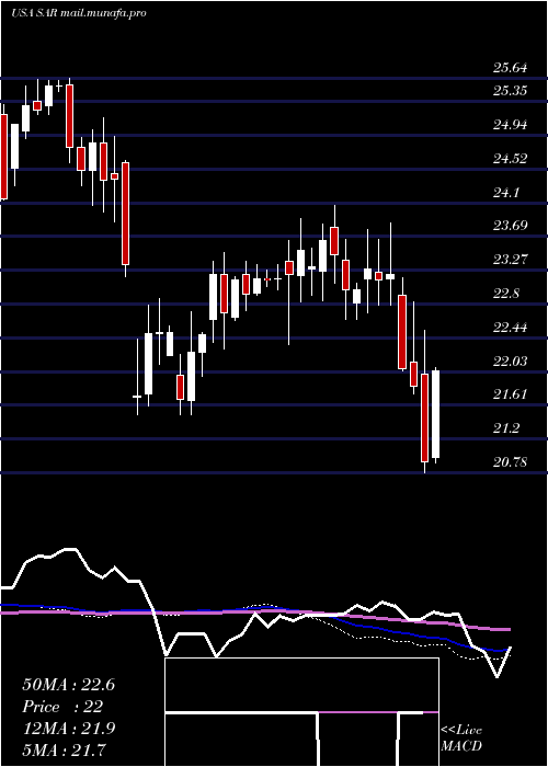  weekly chart SaratogaInvestment