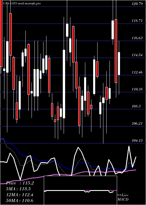  Daily chart EchostarCorporation
