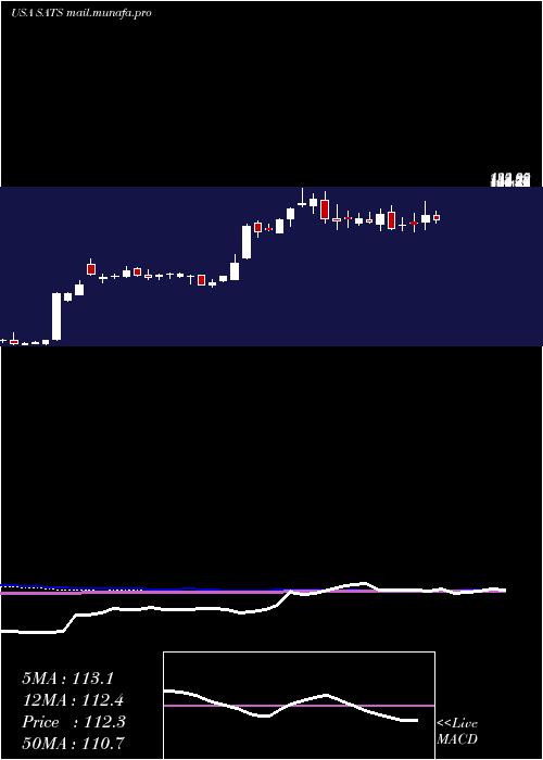  weekly chart EchostarCorporation