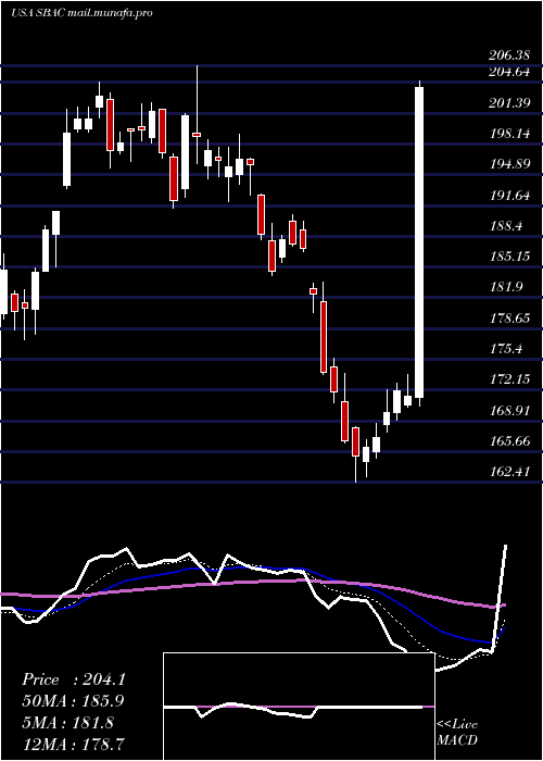  Daily chart SbaCommunications