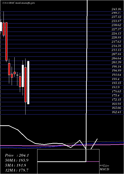  monthly chart SbaCommunications