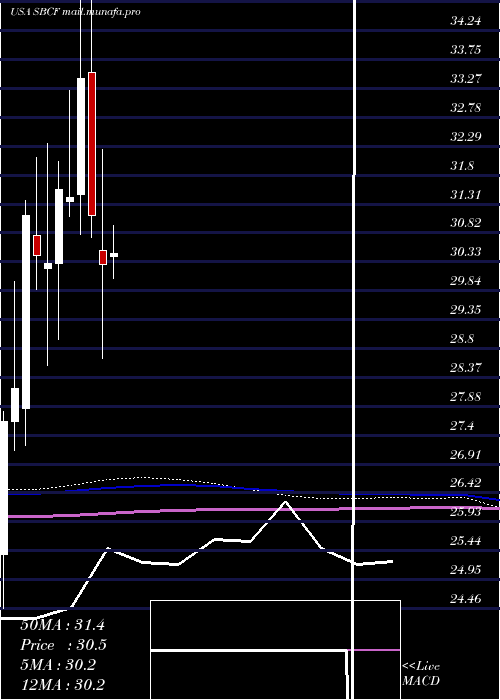  monthly chart SeacoastBanking
