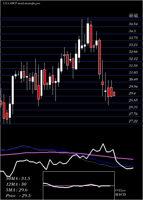  weekly chart SeacoastBanking