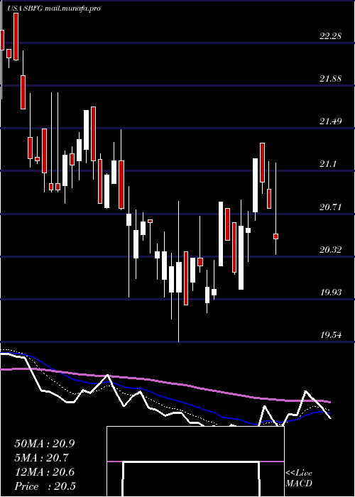  Daily chart SbFinancial