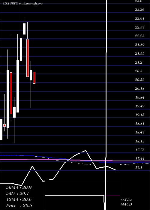  monthly chart SbFinancial