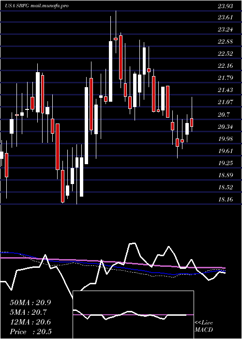  weekly chart SbFinancial