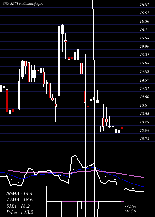  Daily chart SinclairBroadcast