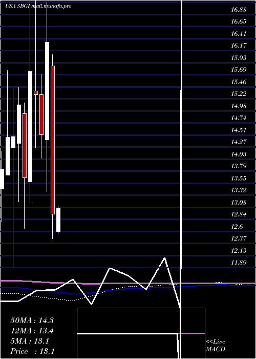  monthly chart SinclairBroadcast