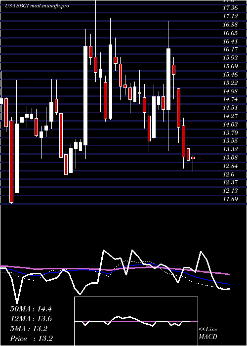  weekly chart SinclairBroadcast