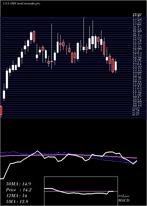  weekly chart SallyBeauty