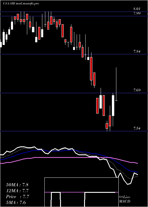  Daily chart WesternAsset