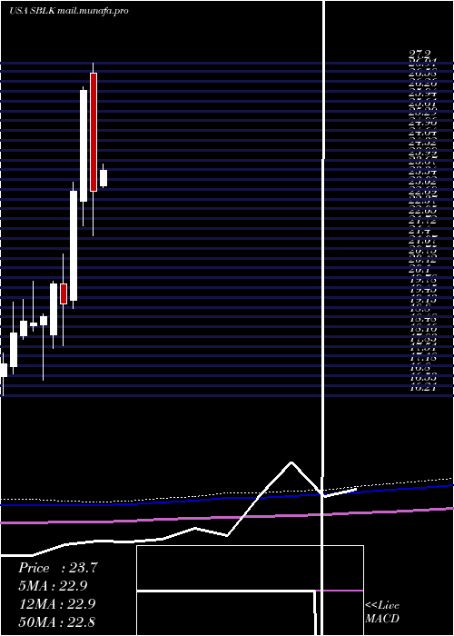  monthly chart StarBulk