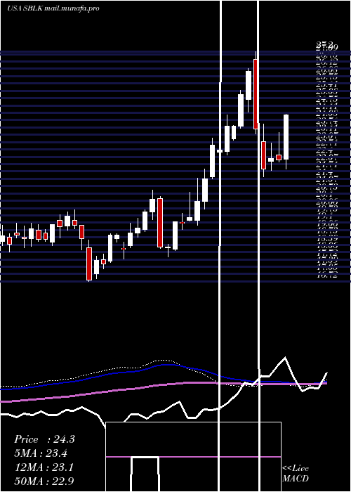  weekly chart StarBulk