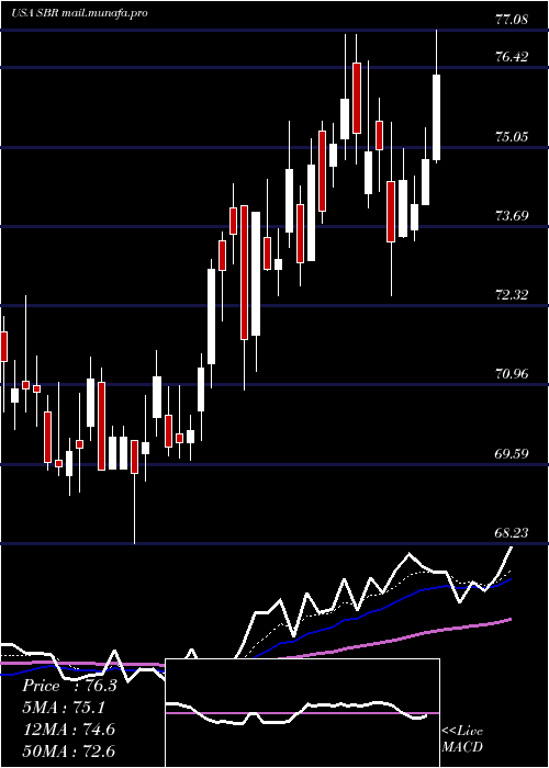  Daily chart SabineRoyalty