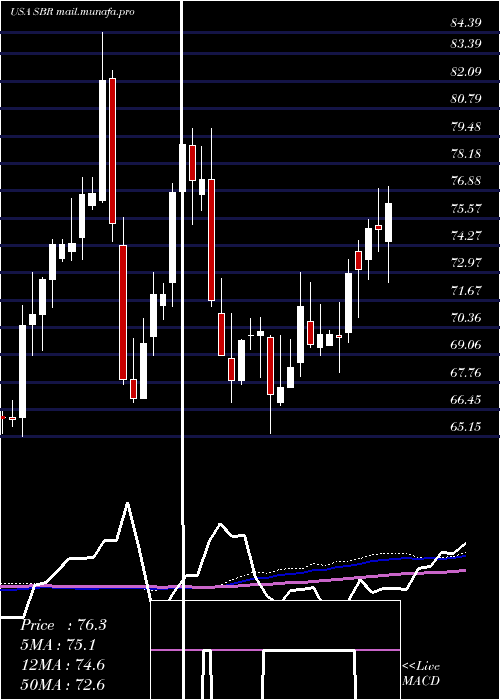  weekly chart SabineRoyalty