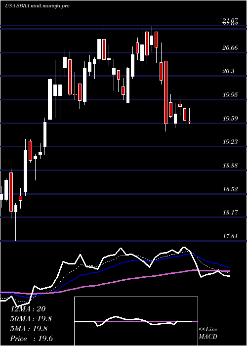  Daily chart SabraHealth