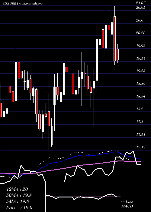  weekly chart SabraHealth